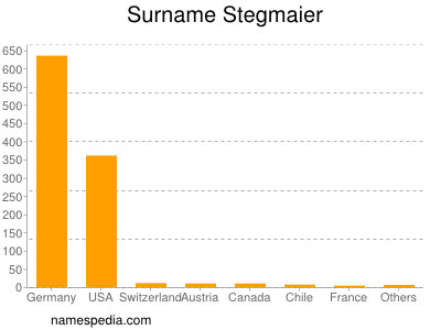 Surname Stegmaier