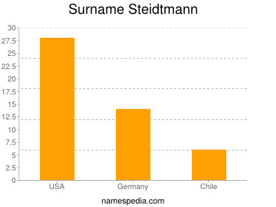 Surname Steidtmann