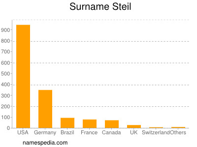 Surname Steil