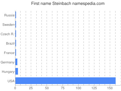 Given name Steinbach
