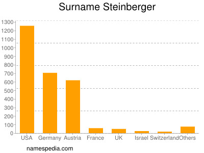 Surname Steinberger