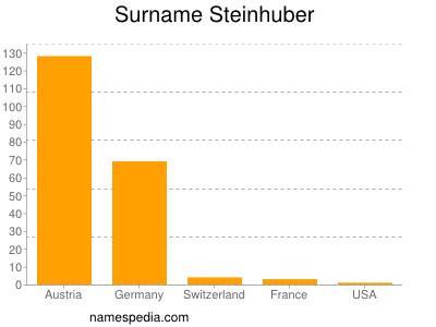 Surname Steinhuber