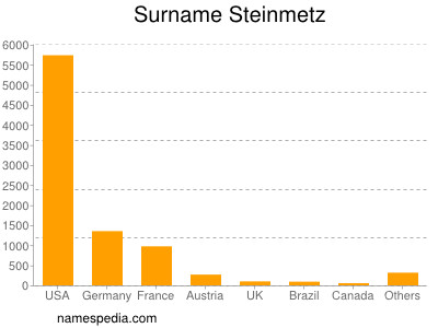 Surname Steinmetz