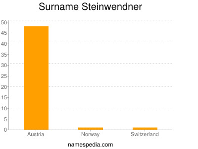 Surname Steinwendner