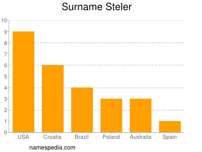 Surname Steler