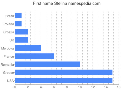 Given name Stelina