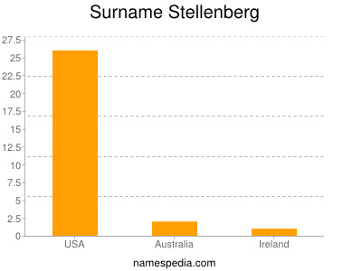 Surname Stellenberg