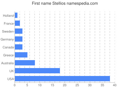 Given name Stellios