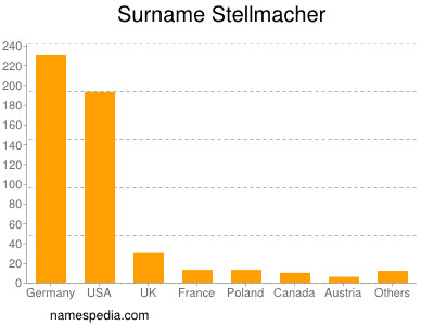 Surname Stellmacher