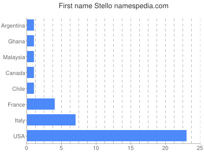 Given name Stello