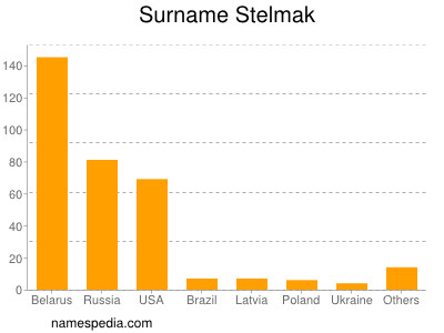 Surname Stelmak