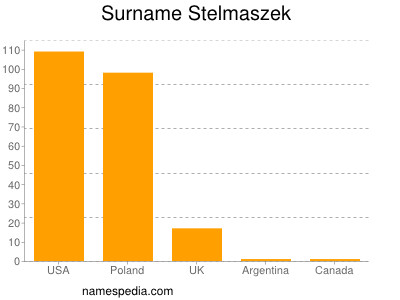 Surname Stelmaszek