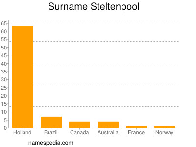 Surname Steltenpool
