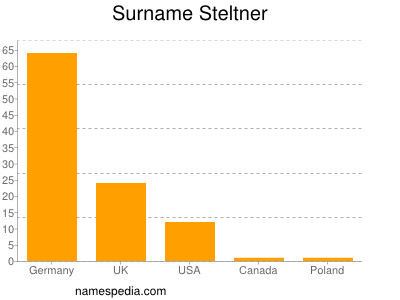 Surname Steltner