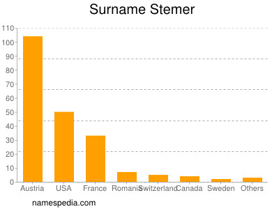 Surname Stemer