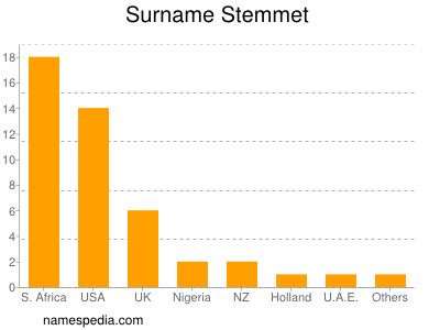 Surname Stemmet