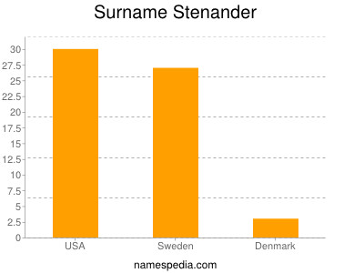 Surname Stenander