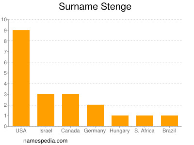 Surname Stenge