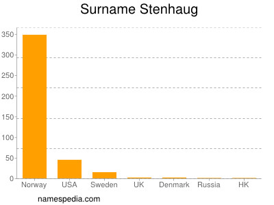 Surname Stenhaug