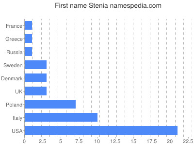 Given name Stenia