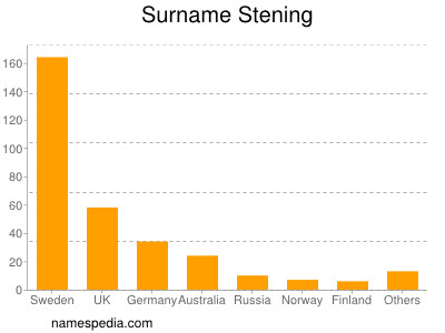 Surname Stening