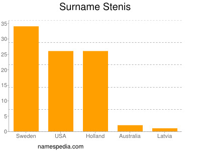 Surname Stenis