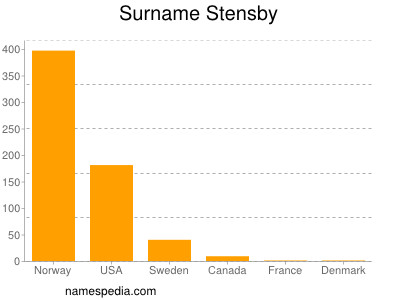 Surname Stensby