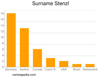 Surname Stenzl