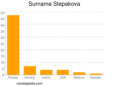 Surname Stepakova