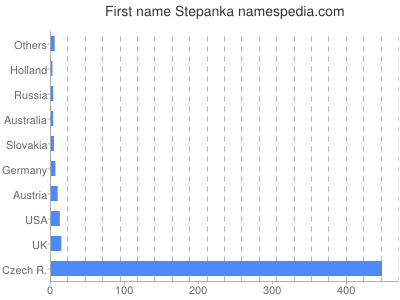 Given name Stepanka