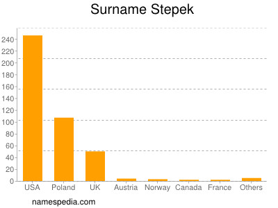 Surname Stepek