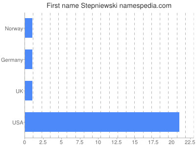 Given name Stepniewski