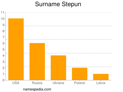 Surname Stepun