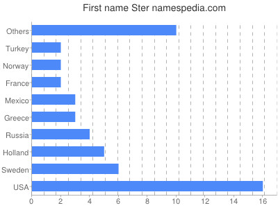 Given name Ster