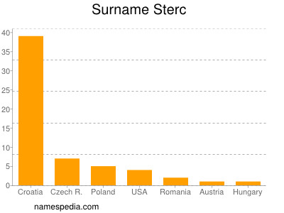 Surname Sterc