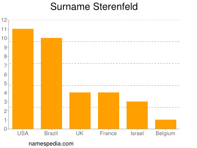 Surname Sterenfeld