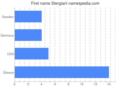 Given name Stergiani