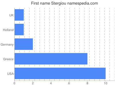 Given name Stergiou