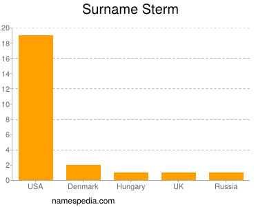 Surname Sterm
