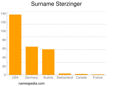 Surname Sterzinger