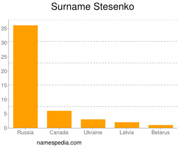 Surname Stesenko