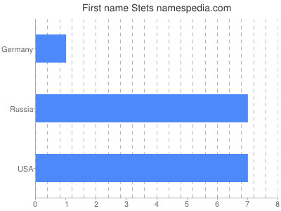 Given name Stets