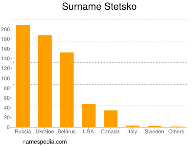 Surname Stetsko