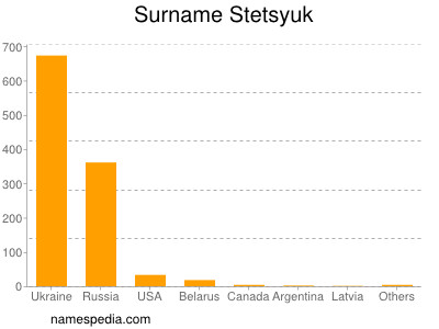 Surname Stetsyuk