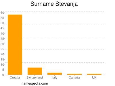 Surname Stevanja