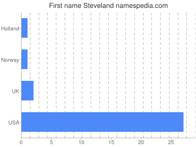 Given name Steveland
