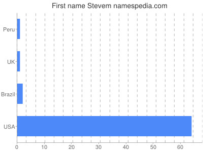 Given name Stevem