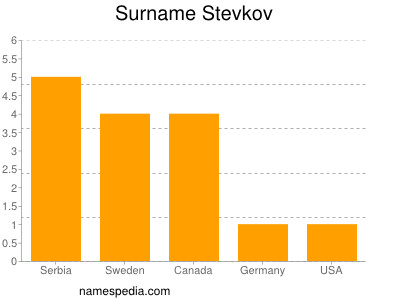 Surname Stevkov