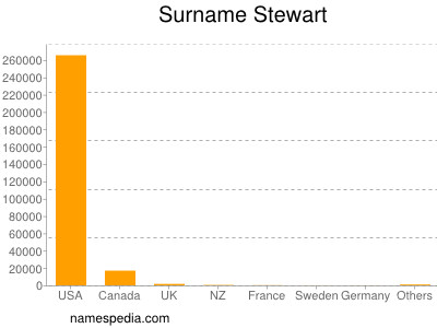 Surname Stewart