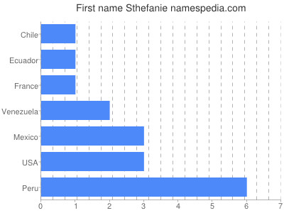 Given name Sthefanie
